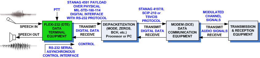 modem system STANAG4591 4197 4198